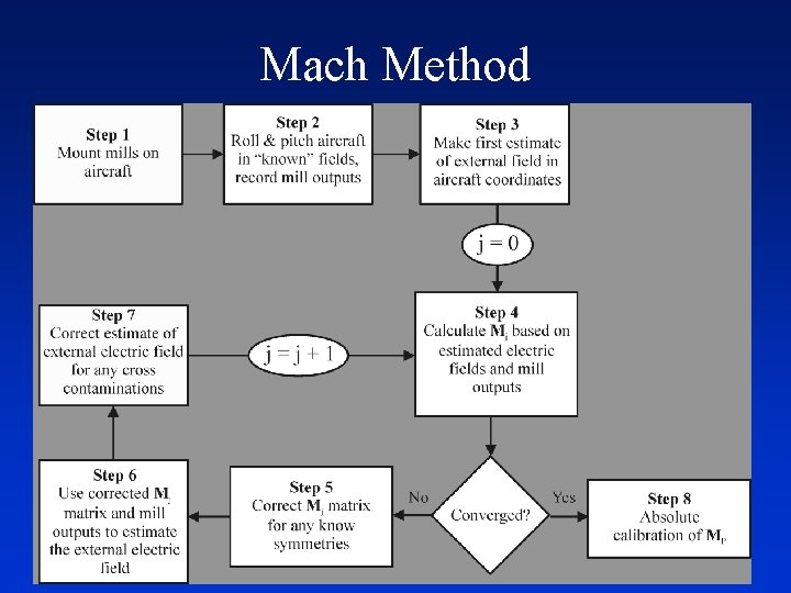 Electric Field Measurements with an Aircraft Douglas Mach