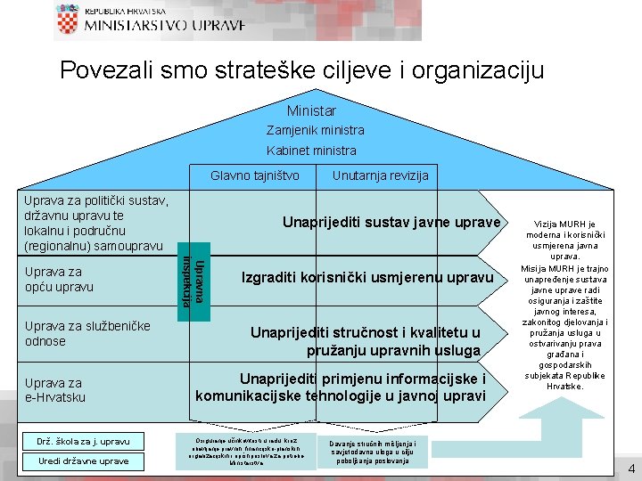 Povezali smo strateške ciljeve i organizaciju Ministar Zamjenik ministra Kabinet ministra Glavno tajništvo Uprava