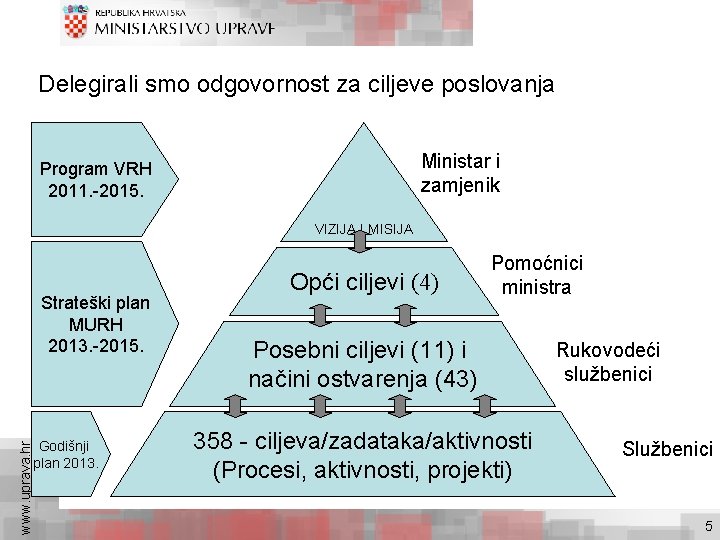 Delegirali smo odgovornost za ciljeve poslovanja Ministar i zamjenik Program VRH 2011. -2015. VIZIJA