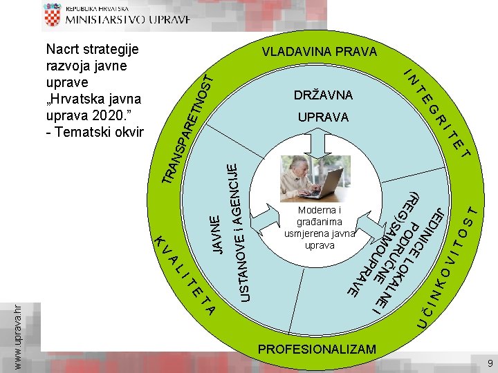 Nacrt strategije razvoja javne uprave „Hrvatska javna uprava 2020. ” - Tematski okvir VLADAVINA