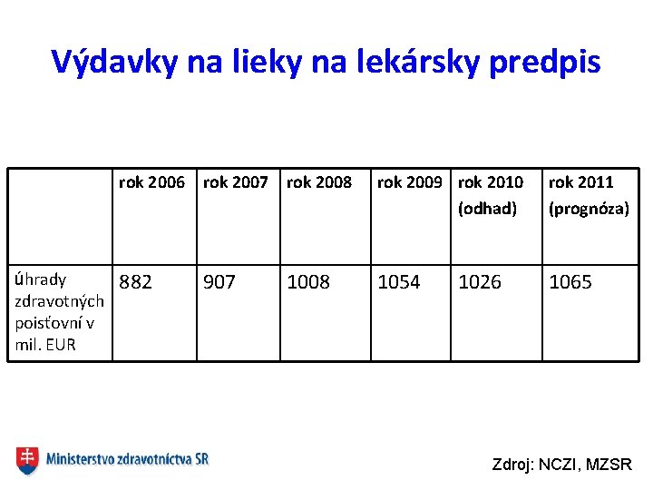 Výdavky na lieky na lekársky predpis úhrady zdravotných poisťovní v mil. EUR rok 2006