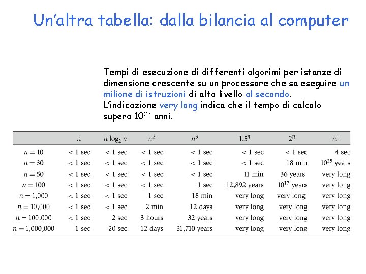 Un’altra tabella: dalla bilancia al computer Tempi di esecuzione di differenti algorimi per istanze