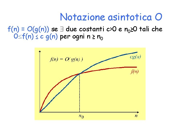 Notazione asintotica O f(n) = O(g(n)) se due costanti c>0 e n 0≥ 0