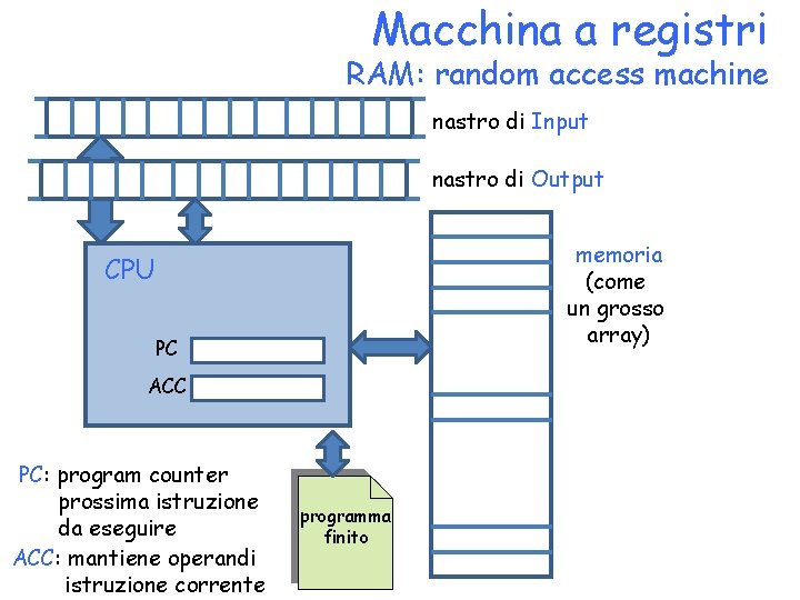 Macchina a registri RAM: random access machine nastro di Input nastro di Output memoria
