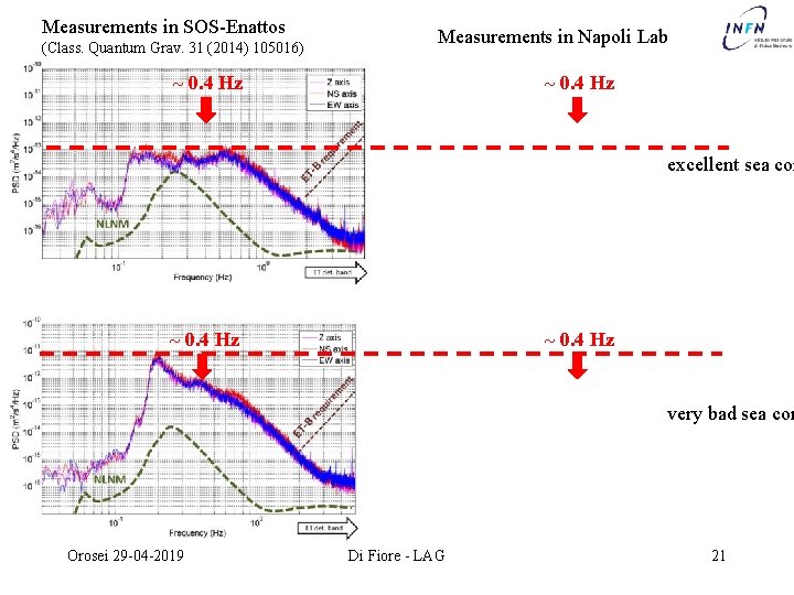 Measurements in SOS-Enattos (Class. Quantum Grav. 31 (2014) 105016) Measurements in Napoli Lab ~