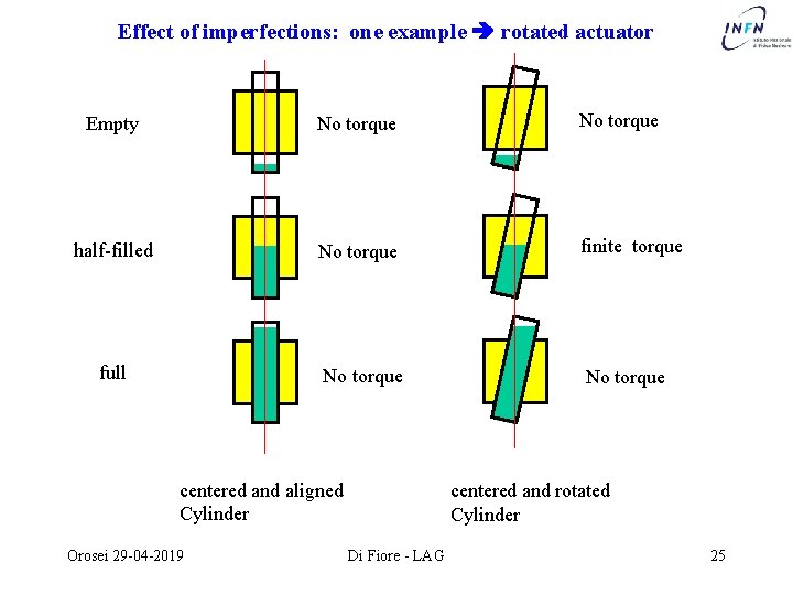 Effect of imperfections: one example rotated actuator Empty No torque half-filled No torque finite