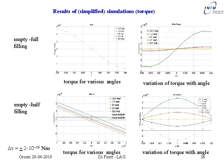 Results of (simplified) simulations (torque) empty -full filling torque for various angles variation of