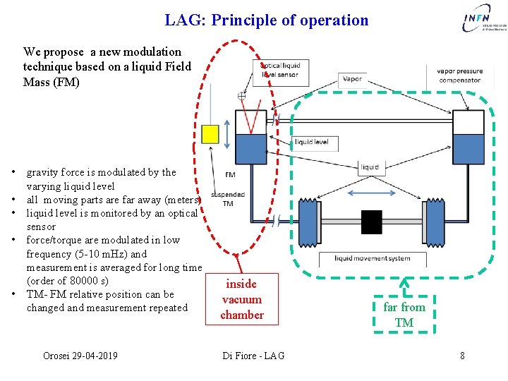 LAG: Principle of operation We propose a new modulation technique based on a liquid