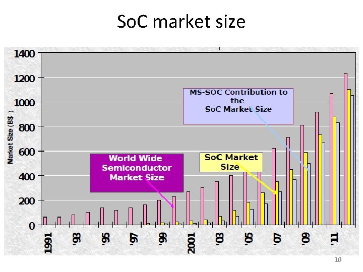 So. C market size 10 