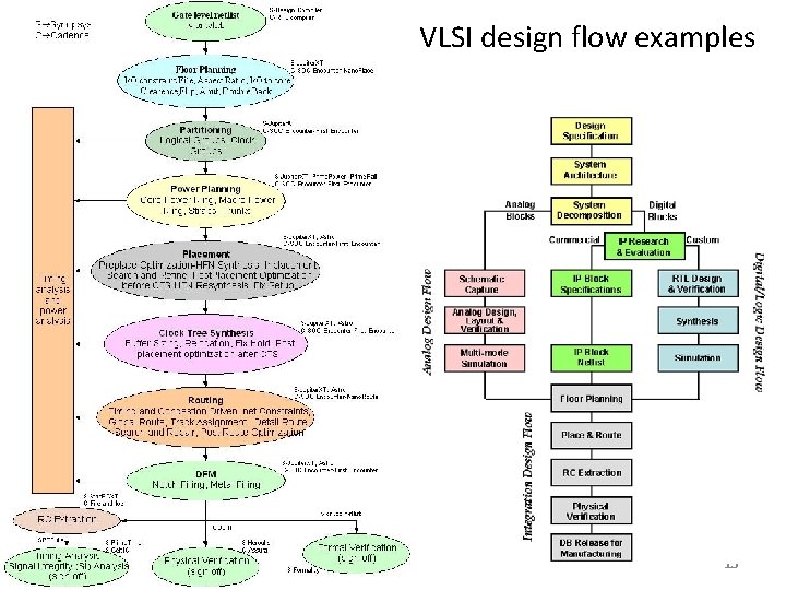 VLSI design flow examples 15 