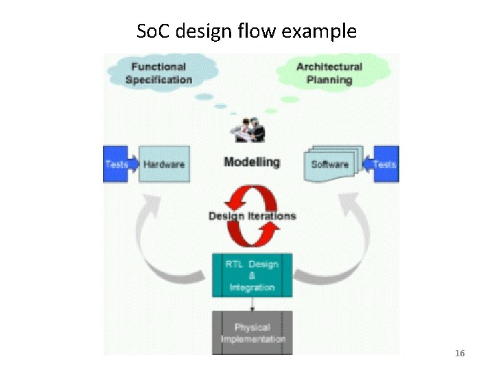 So. C design flow example 16 