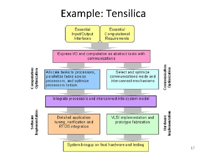 Example: Tensilica 17 