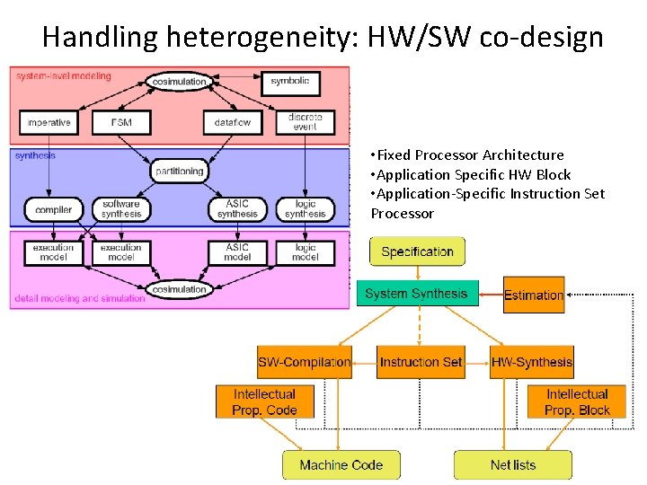 Handling heterogeneity: HW/SW co-design • Fixed Processor Architecture • Application Specific HW Block •