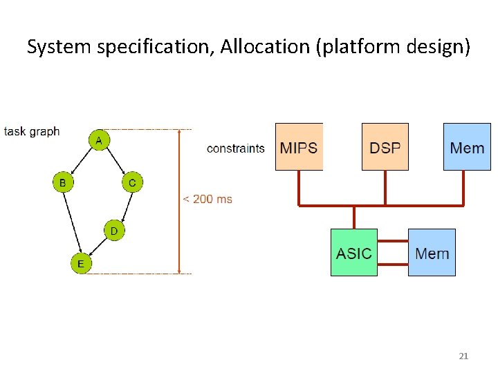 System specification, Allocation (platform design) 21 