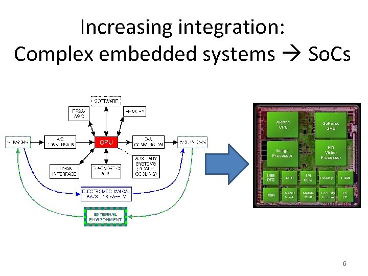 Increasing integration: Complex embedded systems So. Cs 6 