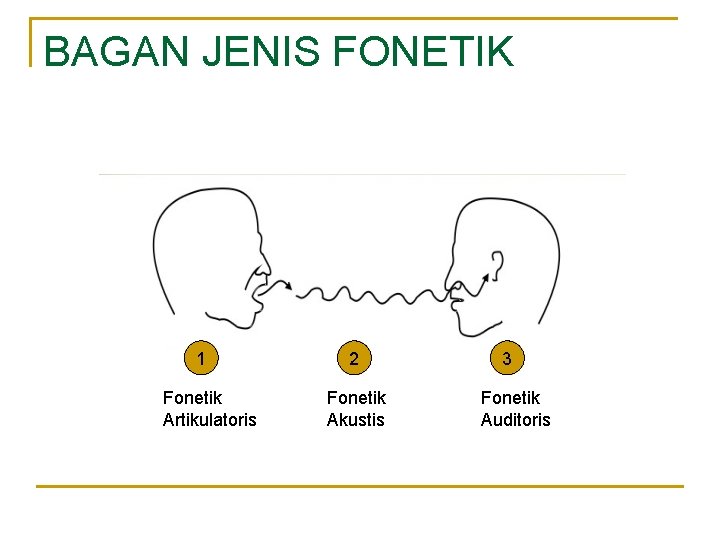 BAGAN JENIS FONETIK 1 Fonetik Artikulatoris 2 Fonetik Akustis 3 Fonetik Auditoris BAGAN JENIS FONETIK 1 Fonetik Artikulatoris 2 Fonetik Akustis 3 Fonetik Auditoris