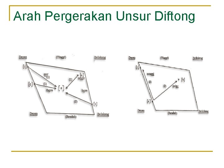 Arah Pergerakan Unsur Diftong Arah Pergerakan Unsur Diftong