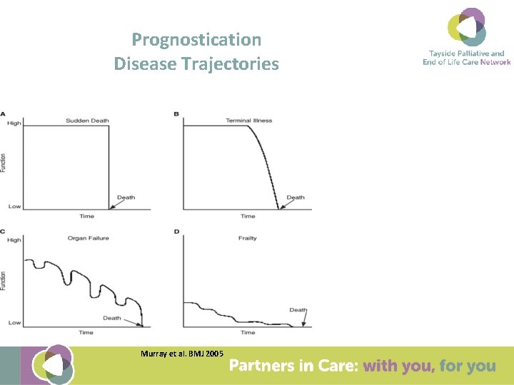 Prognostication Disease Trajectories Murray et al. BMJ 2005 