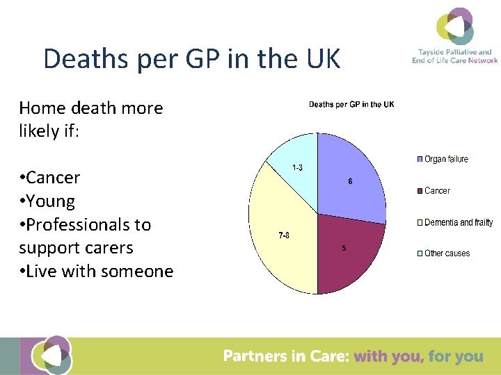 Deaths per GP in the UK Home death more likely if: • Cancer •