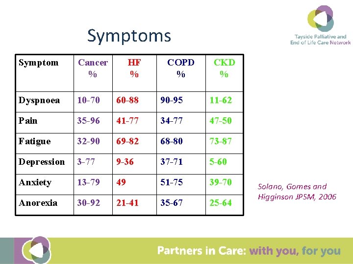 Symptoms Symptom Cancer % HF % COPD % CKD % Dyspnoea 10 -70 60