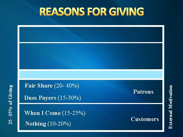 Fair Share (20 - 40%) Dues Payers (15 -30%) When I Come (15 -25%)