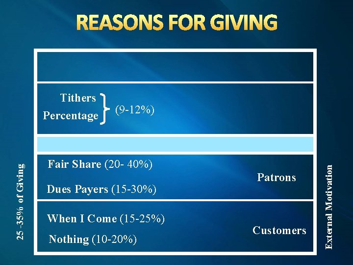 REASONS FOR GIVING (9 -12%) Fair Share (20 - 40%) Dues Payers (15 -30%)
