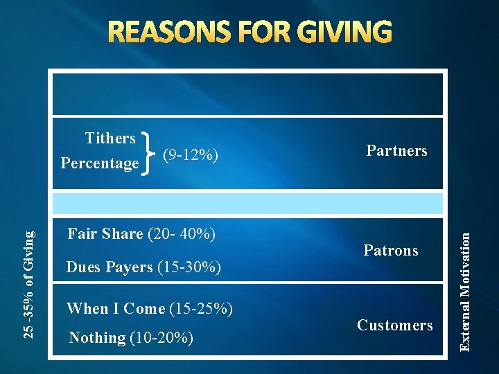 REASONS FOR GIVING (9 -12%) Fair Share (20 - 40%) Dues Payers (15 -30%)