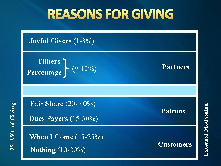 REASONS FOR GIVING Joyful Givers (1 -3%) (9 -12%) Fair Share (20 - 40%)