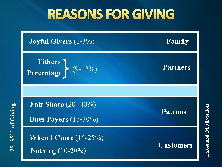 REASONS FOR GIVING 25 -35% of Giving Tithers Percentage (9 -12%) Fair Share (20