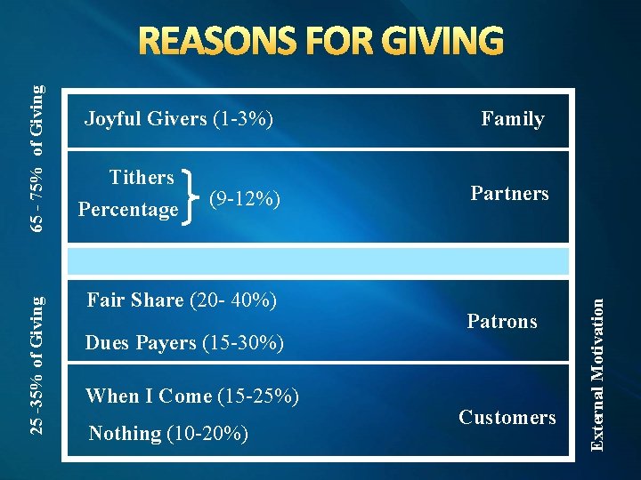 Joyful Givers (1 -3%) Tithers Percentage (9 -12%) Fair Share (20 - 40%) Dues