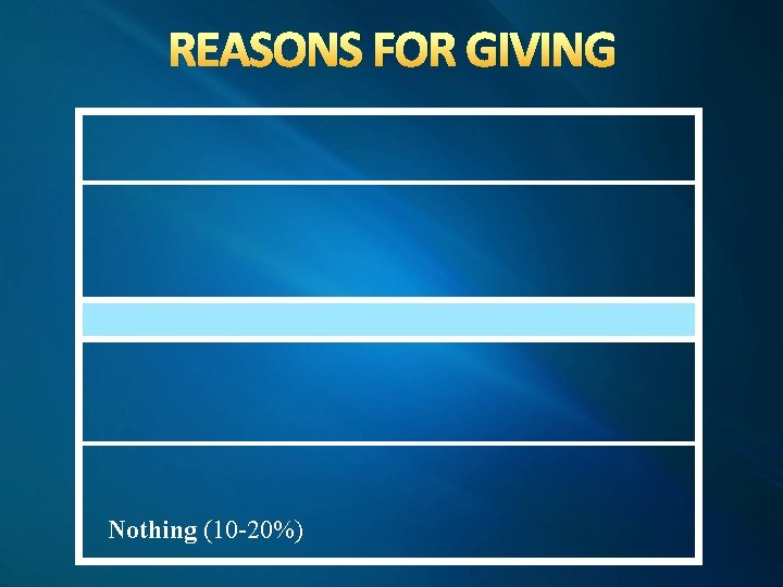 REASONS FOR GIVING Nothing (10 -20%) 