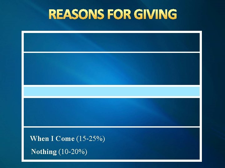 REASONS FOR GIVING When I Come (15 -25%) Nothing (10 -20%) 