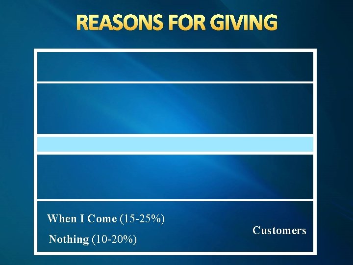 REASONS FOR GIVING When I Come (15 -25%) Nothing (10 -20%) Customers 