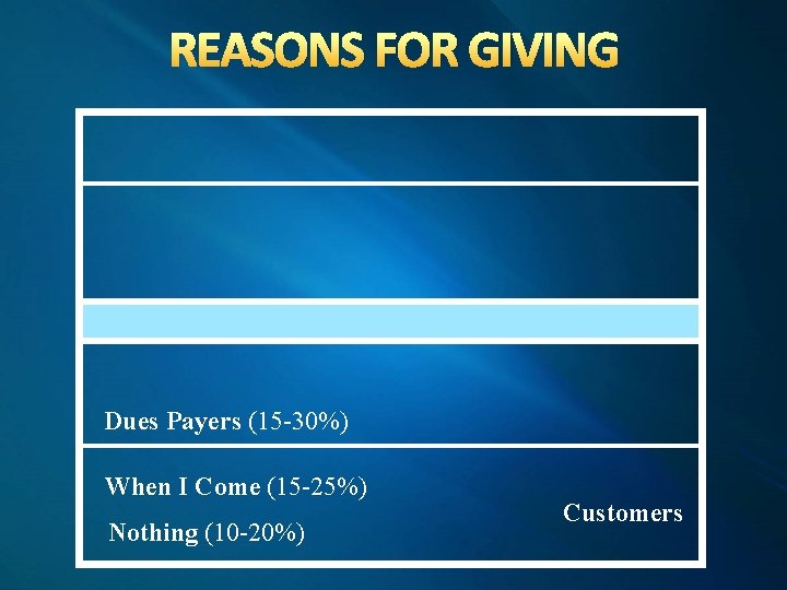 REASONS FOR GIVING Dues Payers (15 -30%) When I Come (15 -25%) Nothing (10