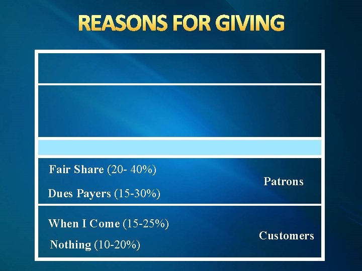 REASONS FOR GIVING Fair Share (20 - 40%) Dues Payers (15 -30%) When I