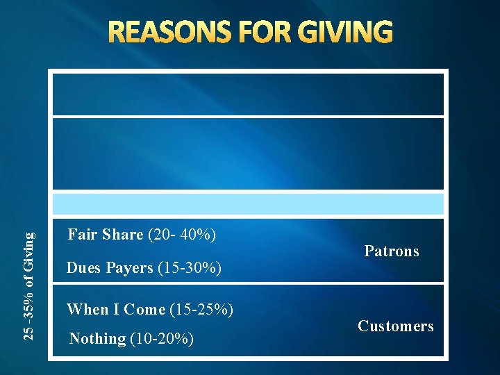 25 -35% of Giving REASONS FOR GIVING Fair Share (20 - 40%) Dues Payers