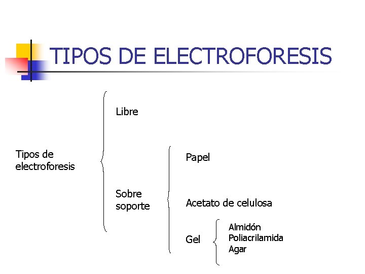 TIPOS DE ELECTROFORESIS Libre Tipos de electroforesis Papel Sobre soporte Acetato de celulosa Gel