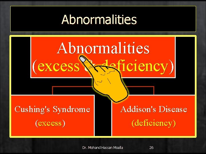 Abnormalities (excess & deficiency) Cushing's Syndrome (excess) Addison's Disease (deficiency) Dr. Mohand Hassan Moalla