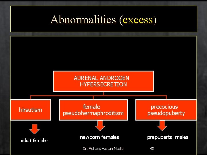 Abnormalities (excess) ADRENAL ANDROGEN HYPERSECRETION hirsutism adult females female pseudohermaphroditism newborn females Dr. Mohand
