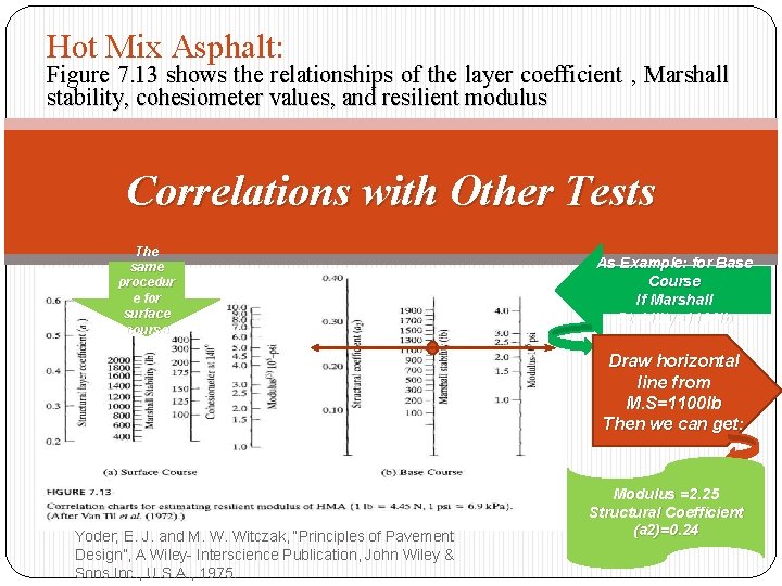 Hot Mix Asphalt: Figure 7. 13 shows the relationships of the layer coefficient ,