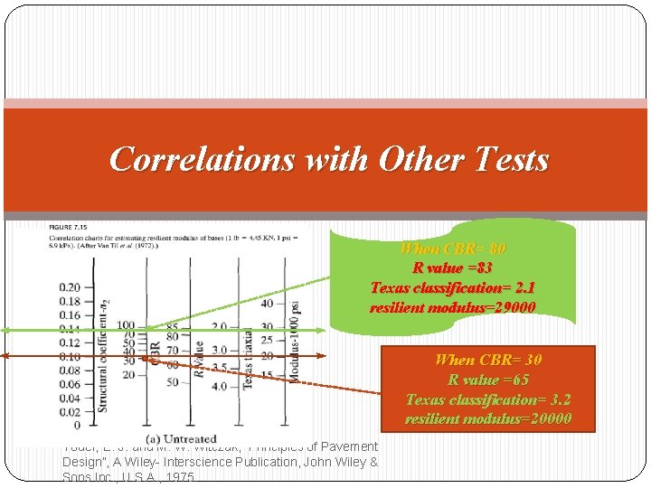 Correlations with Other Tests When CBR= 80 R value =83 Texas classification= 2. 1