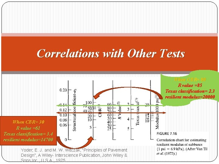 Correlations with Other Tests When CBR= 80 R value =85 Texas classification= 2. 3