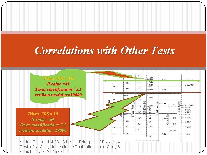 Correlations with Other Tests When CBR= 80 R value =83 Texas classification= 2. 1