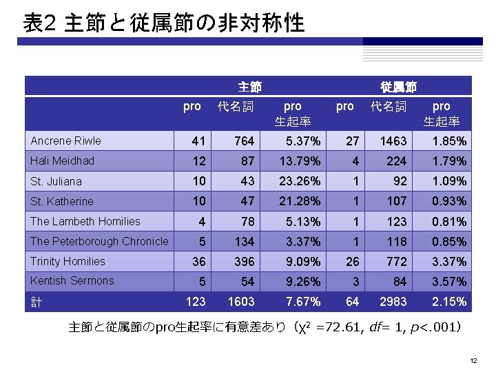 表 2 主節と従属節の非対称性 主節 pro 代名詞 従属節 pro 生起率 pro 代名詞 pro 生起率 Ancrene