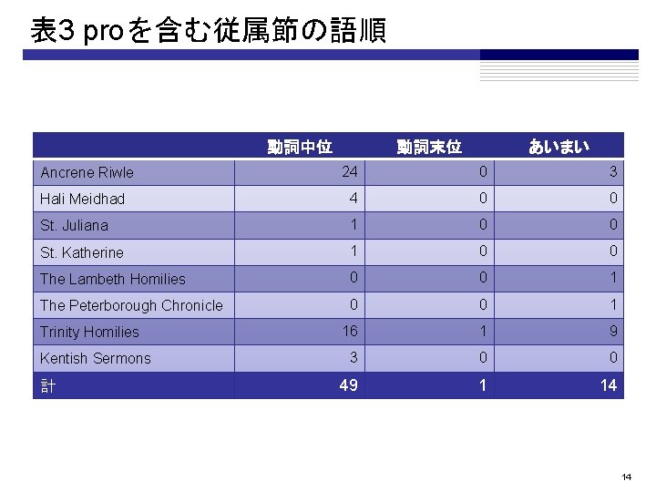 表 3 proを含む従属節の語順 動詞中位 動詞末位 あいまい 24 0 3 Hali Meidhad 4 0 0