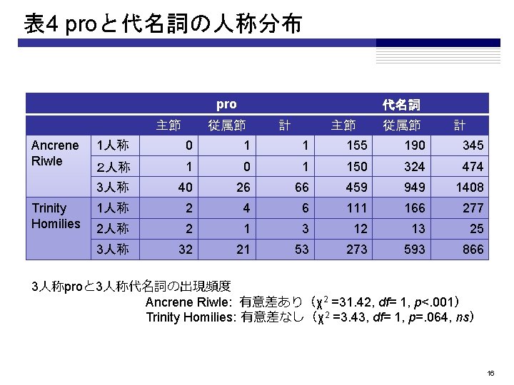 表 4 proと代名詞の人称分布 pro 主節 Ancrene Riwle Trinity Homilies 代名詞 従属節 計 主節 従属節