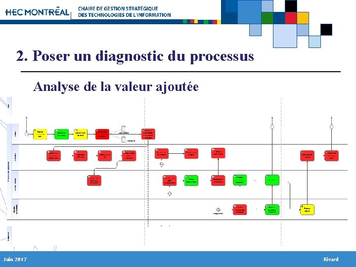 2. Poser un diagnostic du processus Analyse de la valeur ajoutée Juin 2017 Rivard