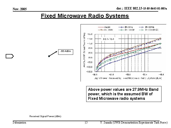 doc. : IEEE 802. 15 -15 -05 -0643 -01 -003 a Nov. 2005 Fixed