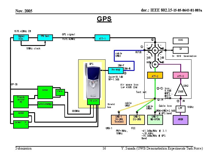 doc. : IEEE 802. 15 -15 -05 -0643 -01 -003 a Nov. 2005 GPS