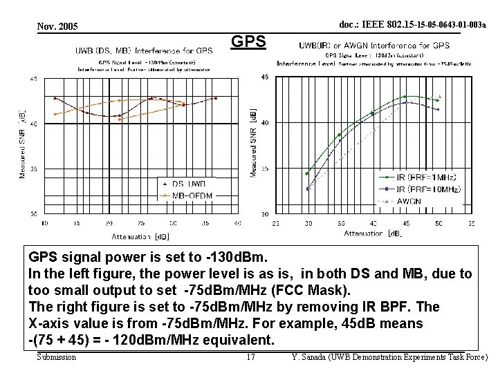 Nov. 2005 doc. : IEEE 802. 15 -15 -05 -0643 -01 -003 a GPS